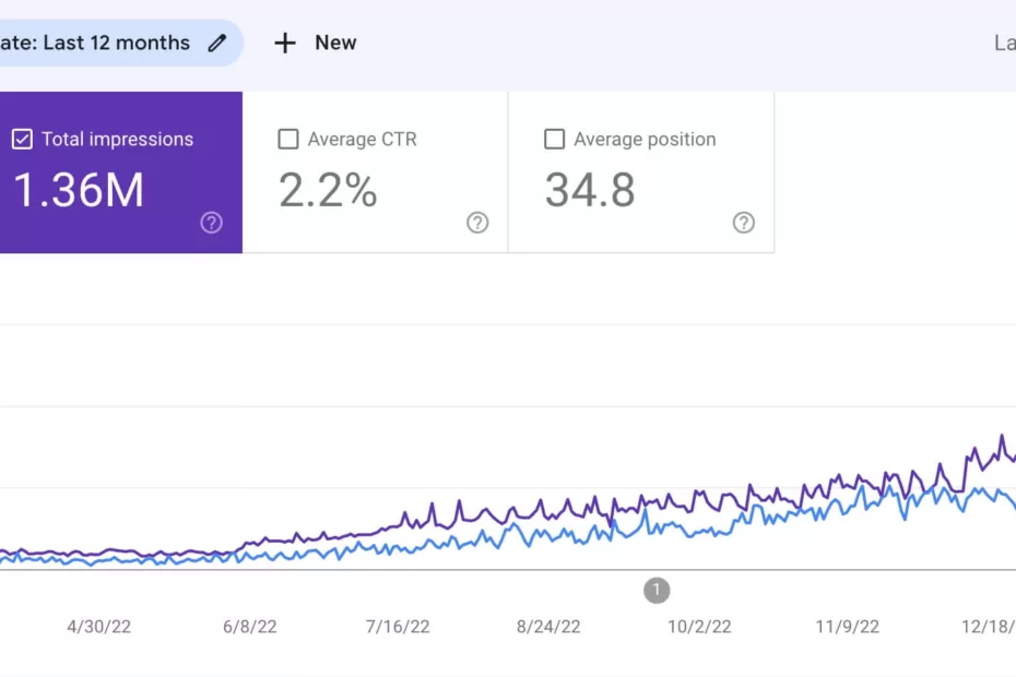 12-month Google Search Console chart shows exponential growth in organic clicks and impressions for this local kitchen client